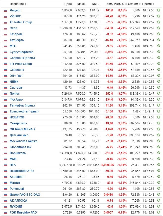 Изменение цены акций на ММВБ на 05.08.22. Данные взяты из открытых источников для целей иллюстрации.
