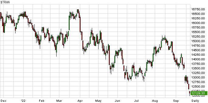 Индекс Dow Transportation. Есть смысл регулярно отслеживать этот индекс, так как очень часто по американскому рынку он показывает опережающую динамику.