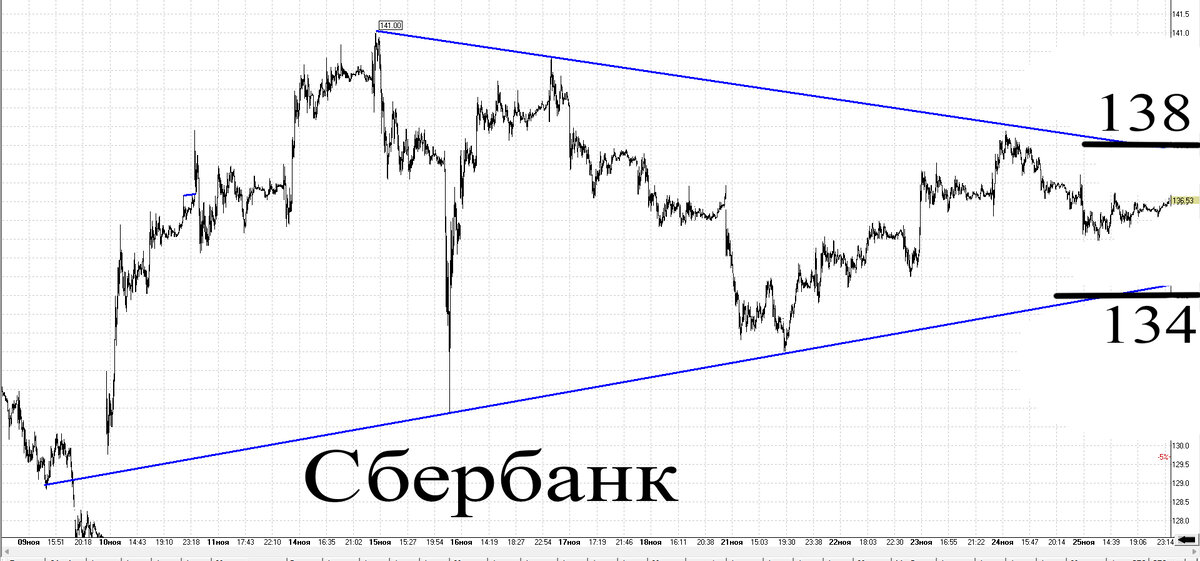 Минутный график