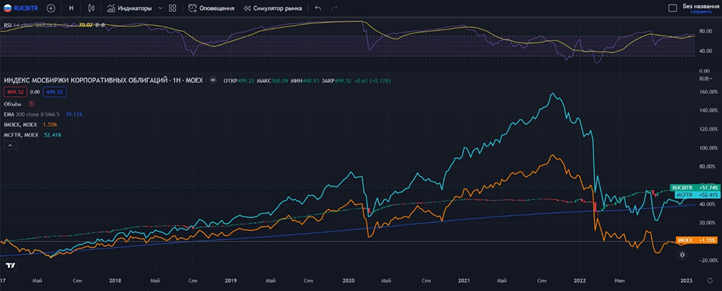 Индекс корпоративных облигаций RUCBITR, фондовый индекс Мосбиржи IMOEX, индекс акций полной доходности MCFTR за 2018 -2022г.