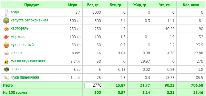 Тушеная капуста калории на 100. Калорийность капусты белокочанной свежей. Щи из свежей капусты калорийность. Щи калорийность. Щи с курицей калорийность.