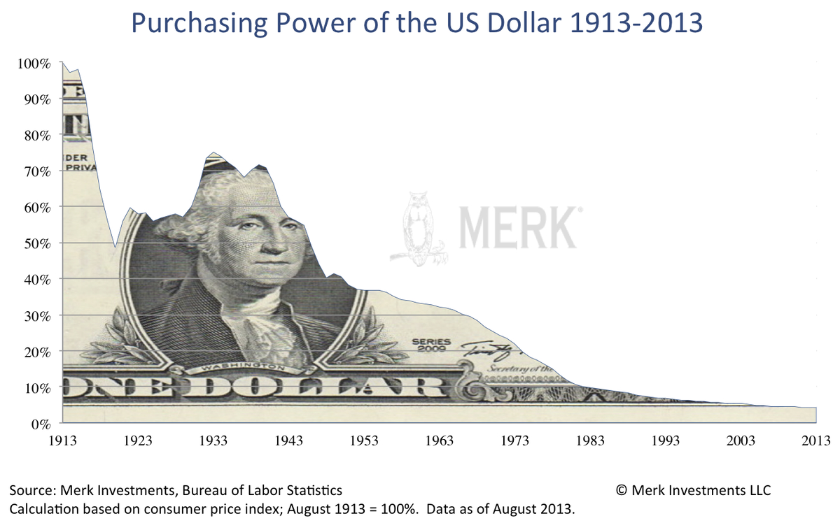 Сколько м доллар. Покупательская способность доллара. Покупательская способность доллара по годам. График доллара с 1900 года. Покупательная способность доллара США В 1900 И 2020 гг.