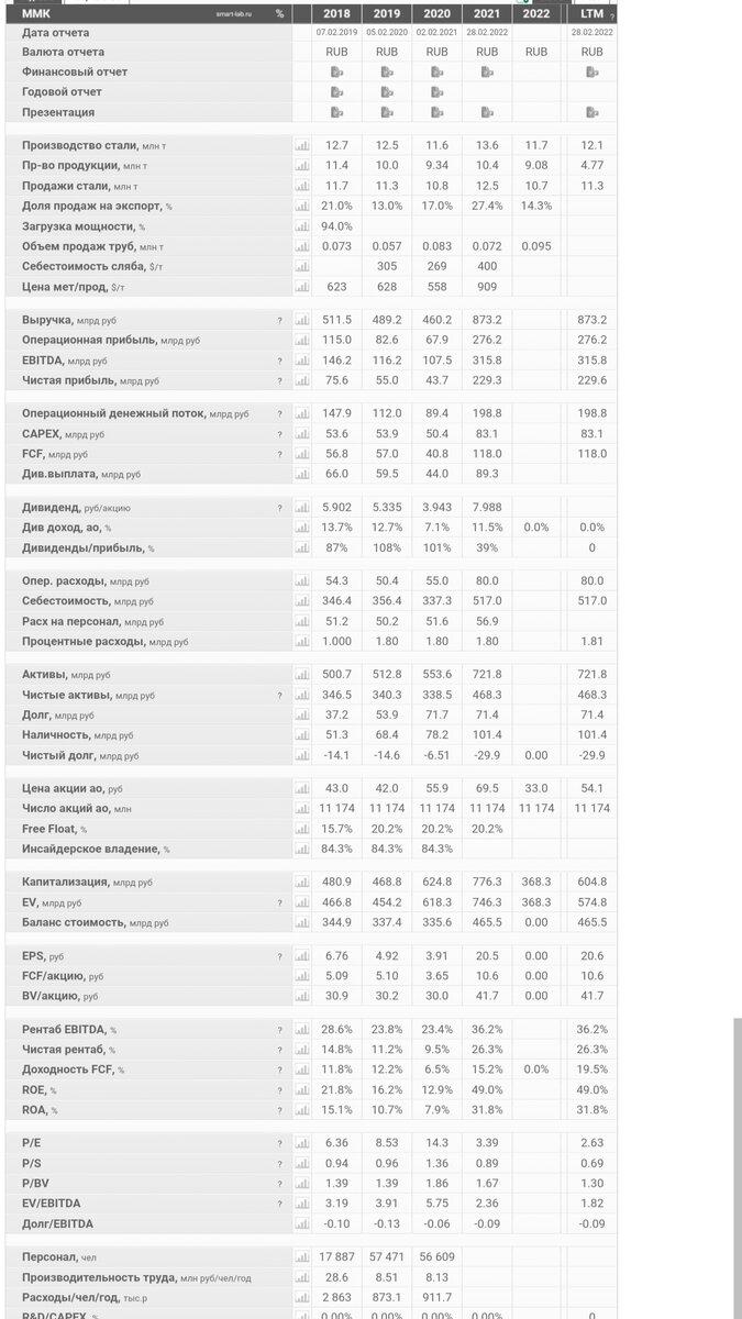 Финансовые показатели ММК по МСФО с 2018 по 2021 года. 