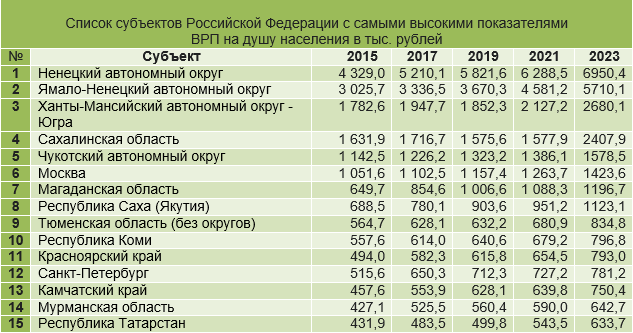 Российские региональные продукты. ВРП на душу населения Сахалинская область. Валовой региональный продукт на душу населения 2020.