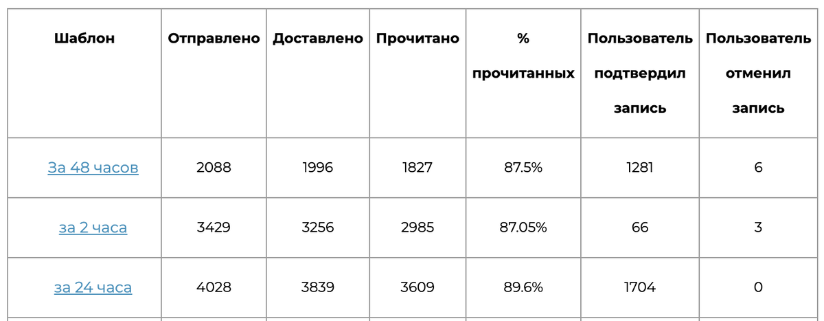 Цифры по напоминаниям в одной из студий. 50% клиентов автоматически подтверждают визит заранее. 