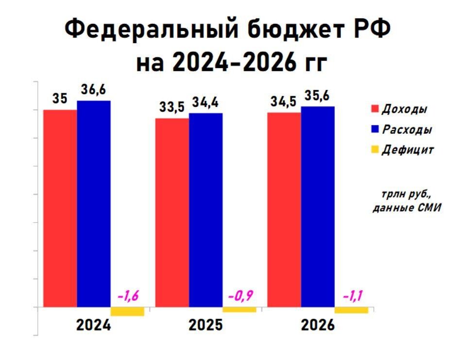 Бюджет 2024 2026