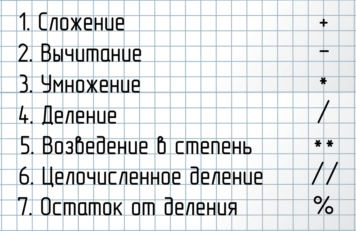 Дробные числа в питоне. Остаток от деления питон. Целая часть от деления в питоне. Целочисленное деление Python.