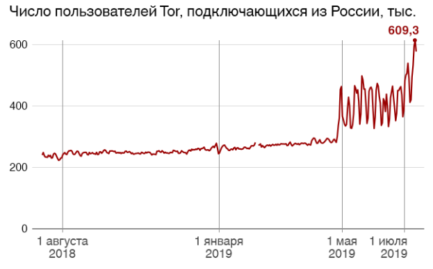 Россия бьёт рекорды по посещению теневого Интернета
