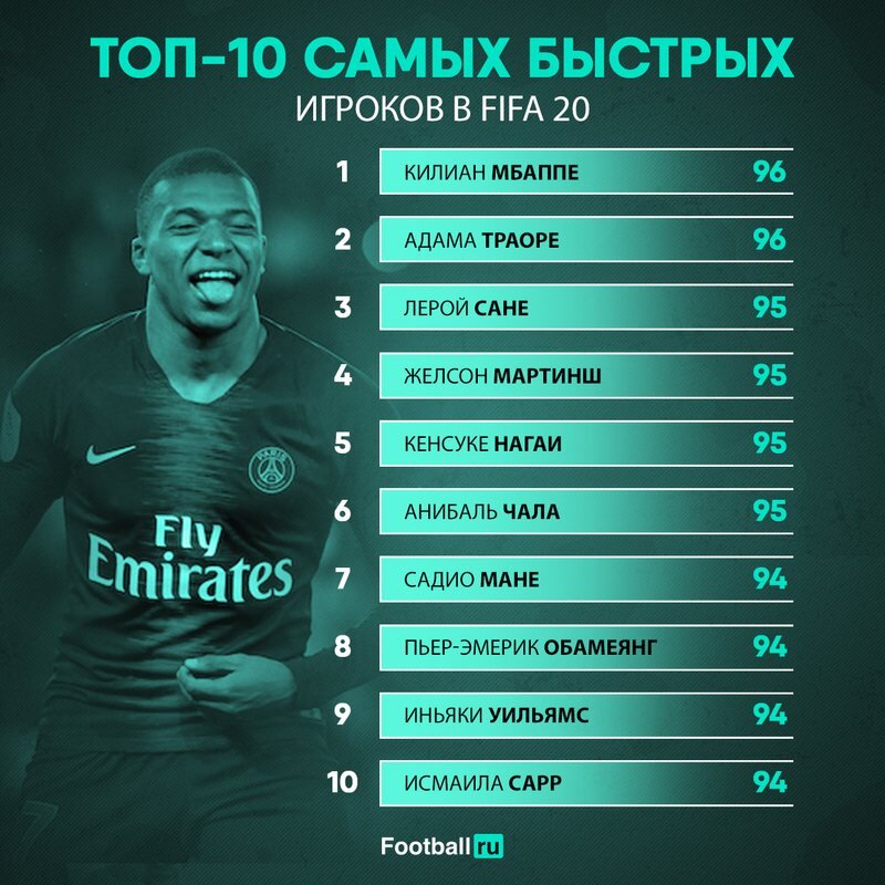 Топ-10 быстрых игроков FIFA 20 football.ru