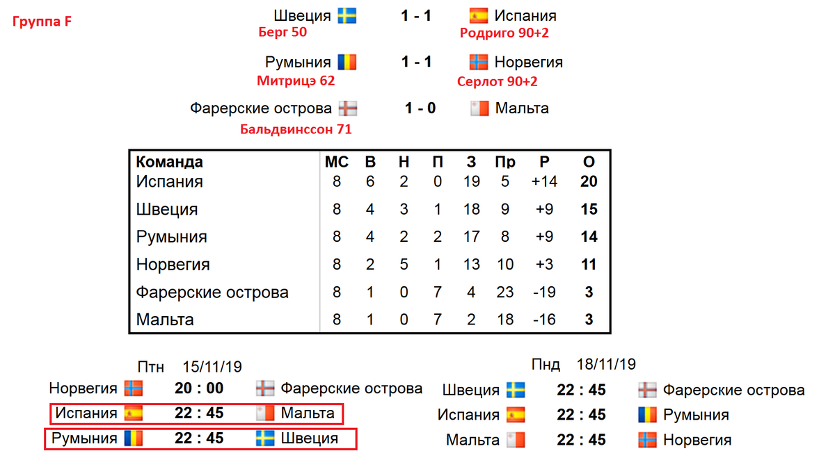 Чемпионат Европы по футболу. ЕВРО 2020. 6 тур. Результаты групп D, F, G, J.  Расписание. Таблицы. | Алекс Спортивный * Футбол | Дзен