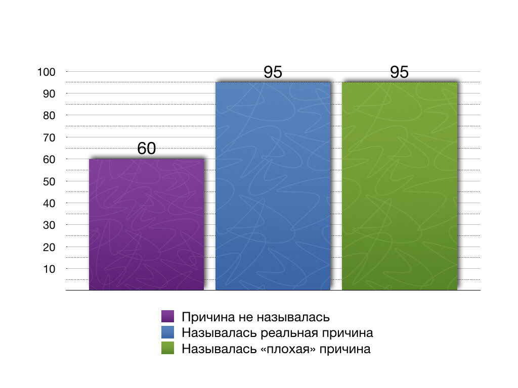 График иллюстрирует процентное соотношение успешных подходов в эксперименте.