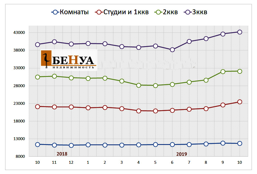 фото с сайта агентства недвижимости "БЕНУА" www.benua.org