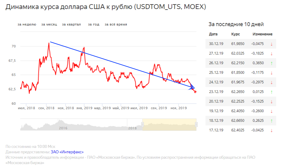 График курса доллара за месяц