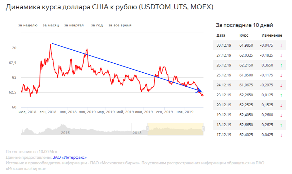 Курс доллара хабаровск