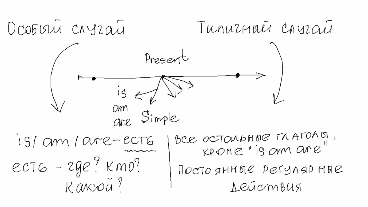 Несмотря на то, что формально Present Simple (презент симпл) в таблице времен один, по факту, было бы не верным не упомянуть один очень любопытный момент. Многие учебники по грамматике (и в этом я с ними согласна) относят к презент симплу предложения с глаголом to be (быть), имеющий в настоящем времени формы — is am are (есть). 