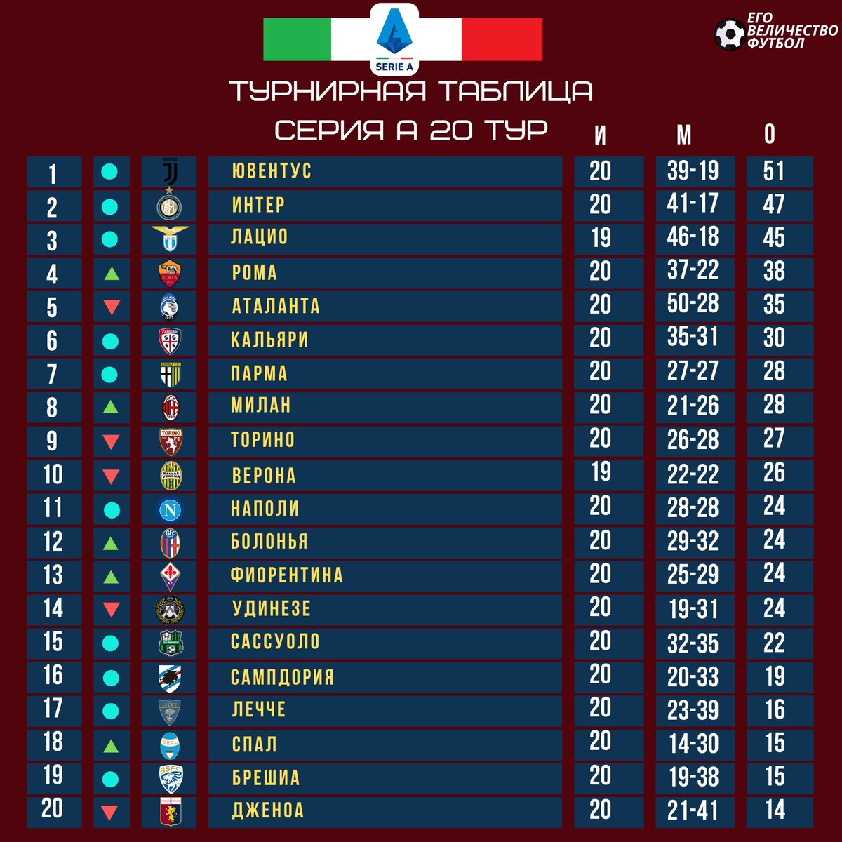 Italiya chempionati turnir jadvali