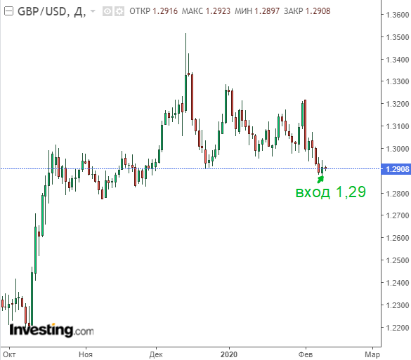 Дневной график курса GBPUSD