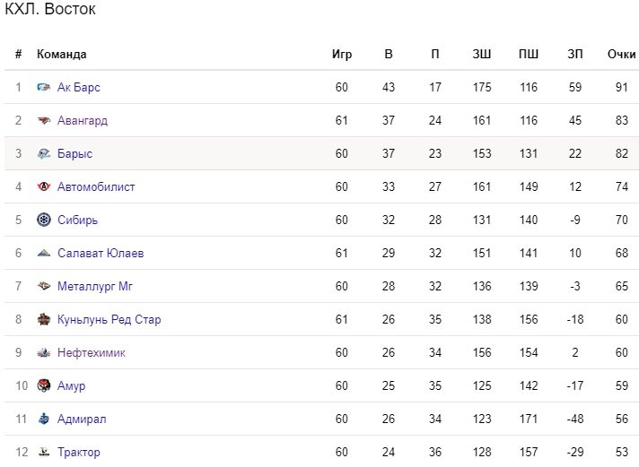 Положение команд на 24 февраля.