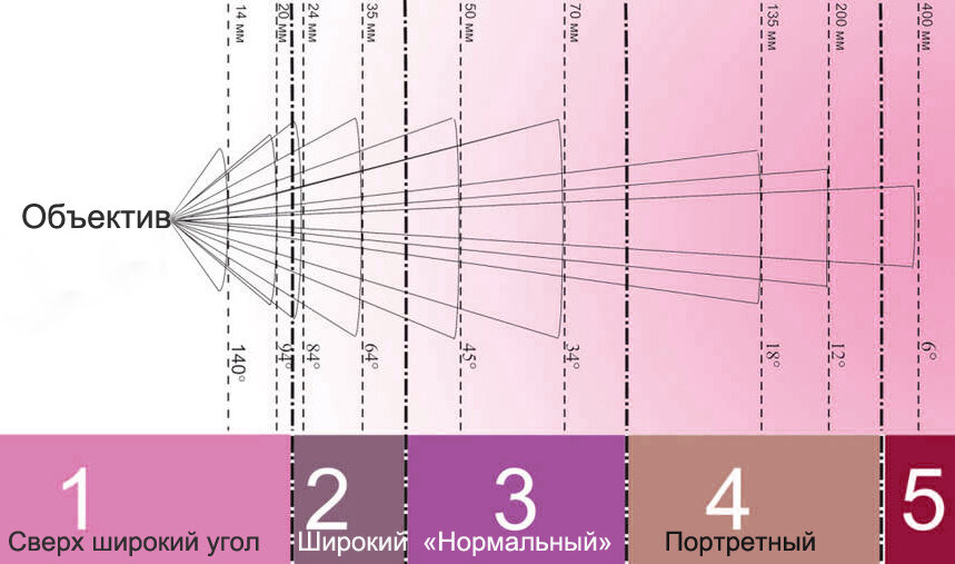 Фокусное расстояние объектива что это такое