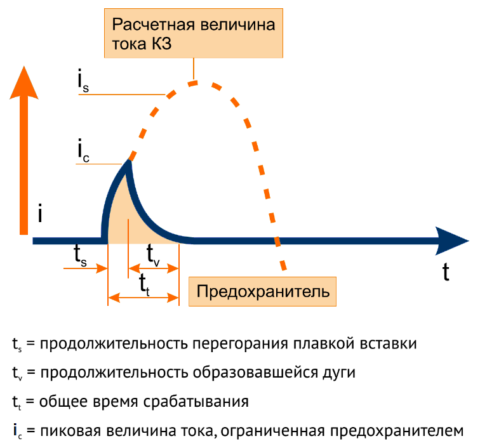 Перегорание предохранителя от короткого замыкания Самая банальная и распространенная причина перегорания предохранителя – это короткое замыкание. В результате данного события ток резко возрастает, на что и реагирует плавкая вставка в предохранителе, перегорая.