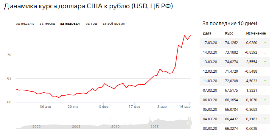 Динамика курса рубля к доллару США