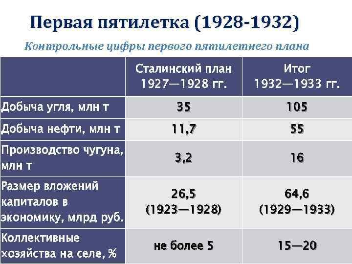 Составить таблицу первые пятилетки
