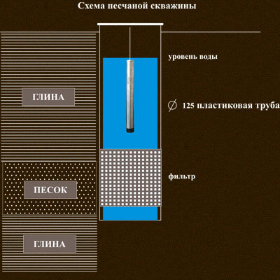 Плывун в колодце