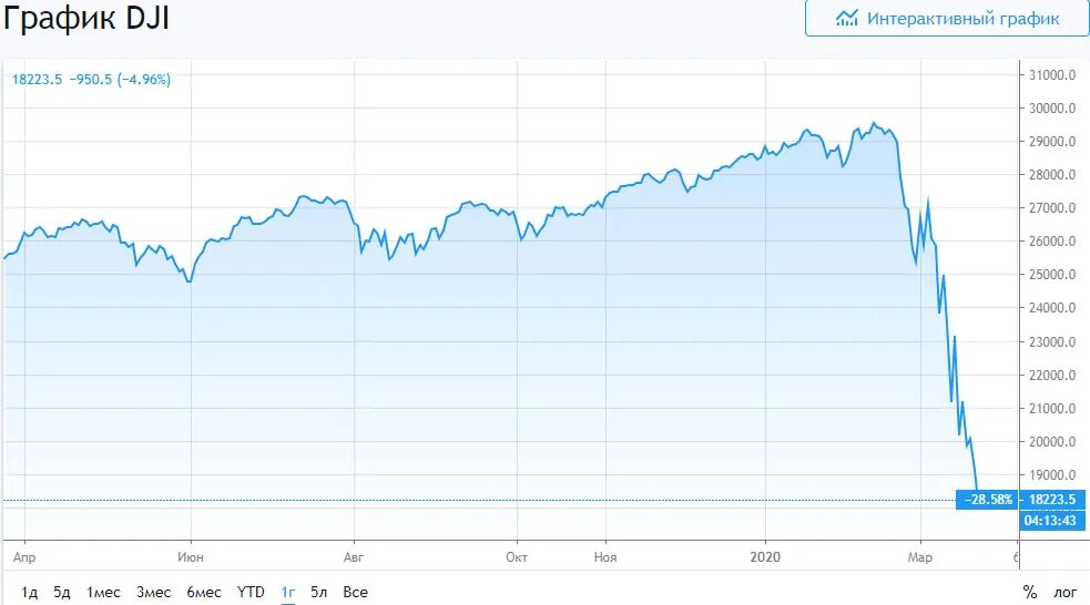 График Dow Jones.