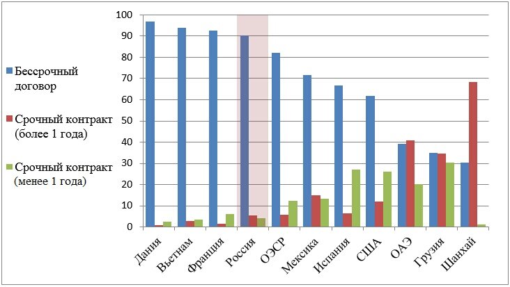 Оформление трудовых отношений с учителями, %
