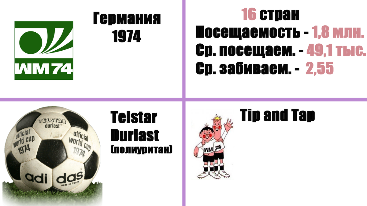 Чемпионаты мира 1930-2018. Логотипы, мячи, талисманы, посещаемость. | Алекс  Спортивный * Футбол | Дзен