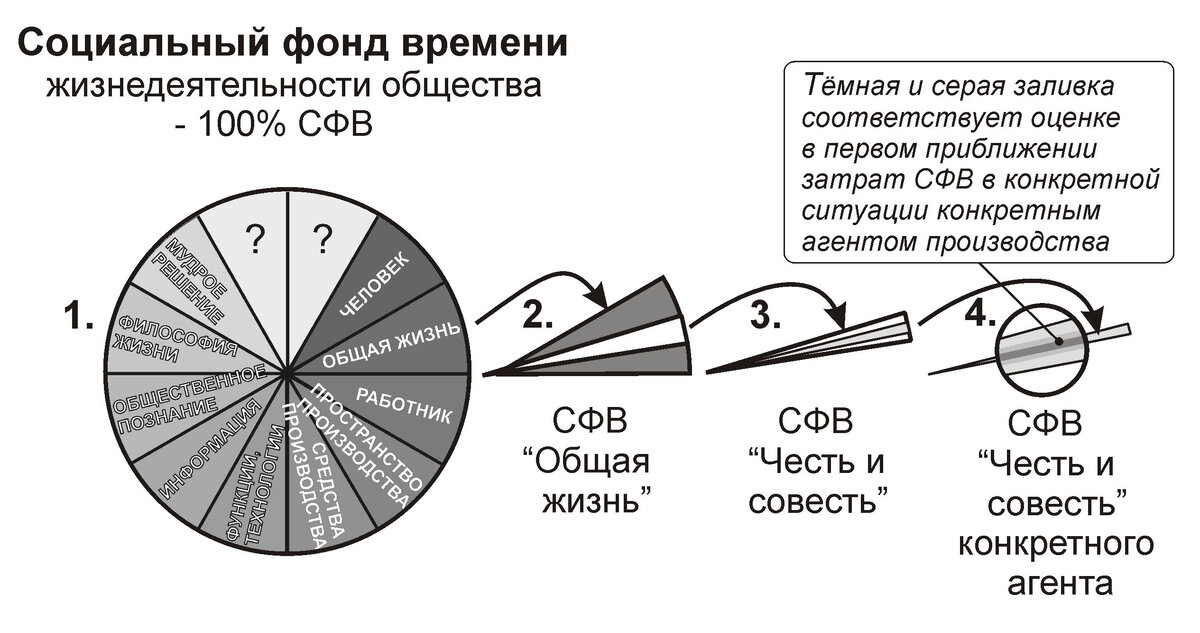 Рис. 1. О социальном фонде времени действительно жизни общества, расходуемом на формирование и функционирование конкретного типологического объекта-процесса «честь и совесть».