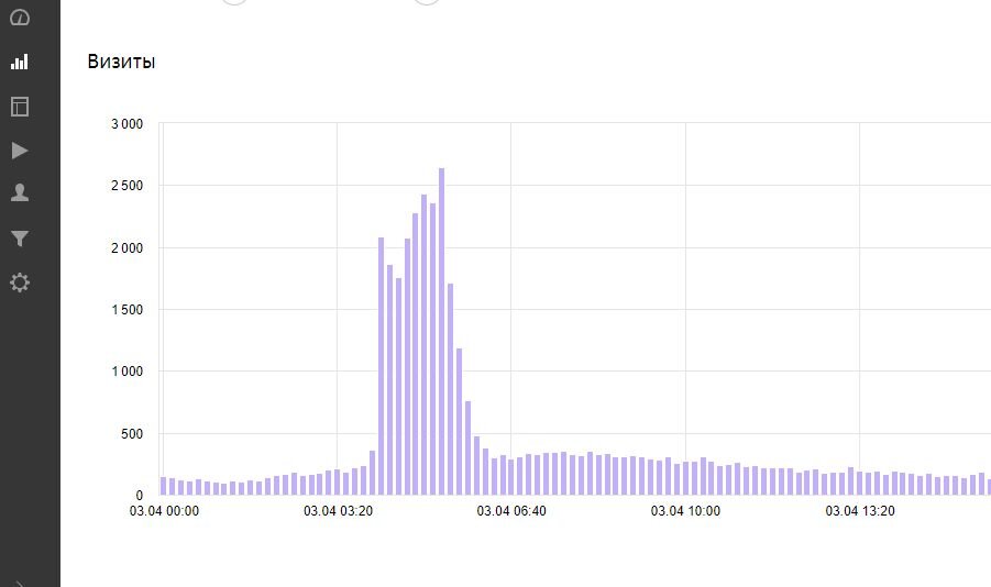 Скриншот яндекс метрика в день выхода канала на монетизацию.