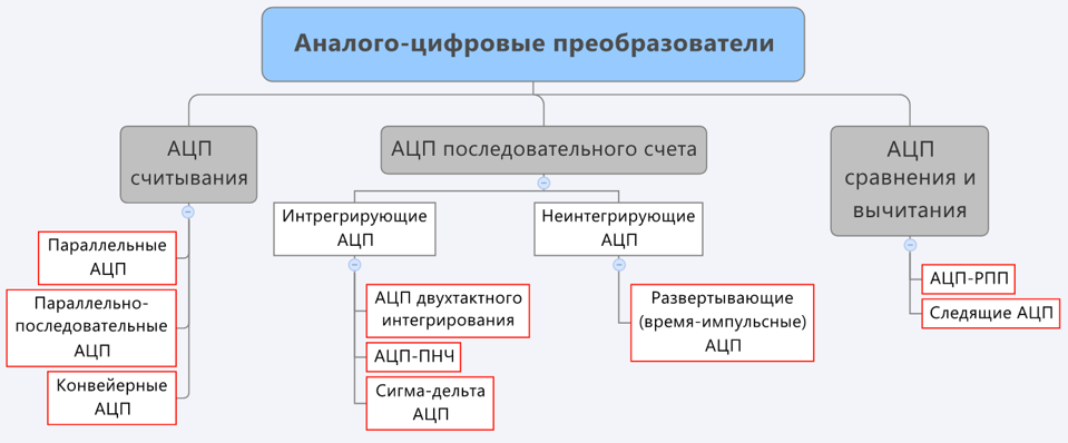 Неполная классификация архитектур АЦП