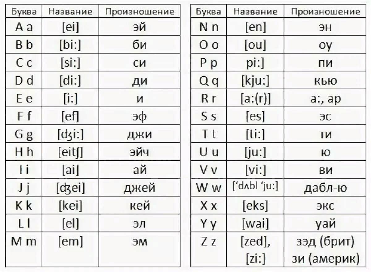 Once транскрипция. Буквы английского алфавита с произношением. Английский алфавит с произношением и транскрипцией. Алфавит английского языка с русской транскрипцией. Произношение букв английского алфавита на русском.