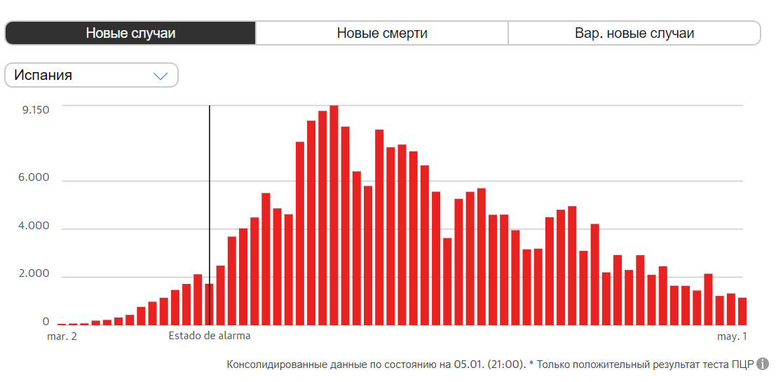 Новые заболевшие в день