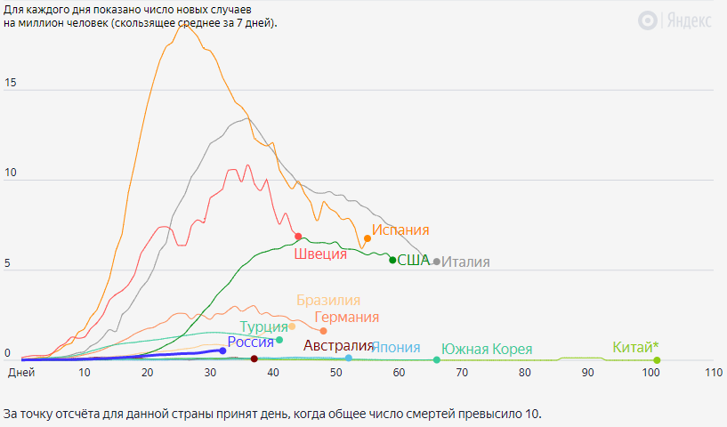 График смертности от коронавирусной инфекции в странах мира