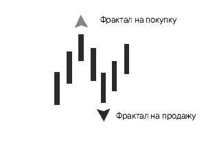   Индикатор фракталов был создан известным трейдером Биллом Вильямсом. Его можно использовать изолированно или вместе с другими индикаторами.-2