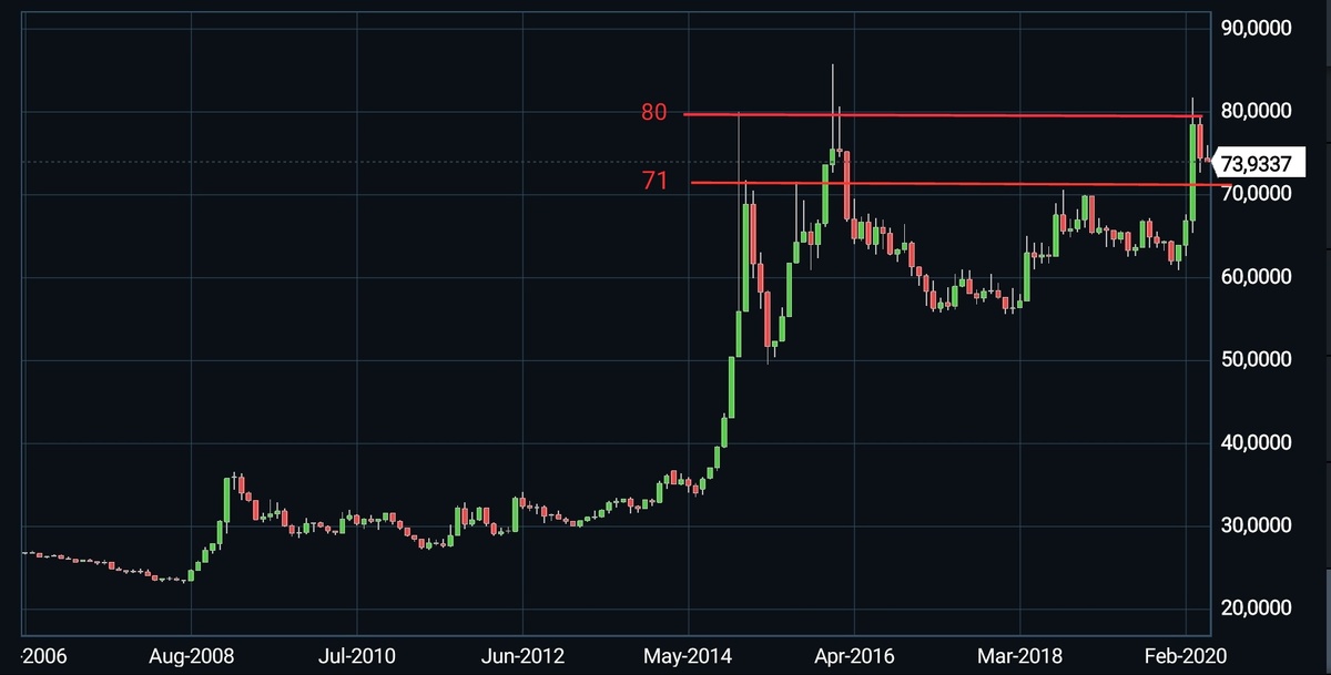 Уровни поддержки и сопротивления