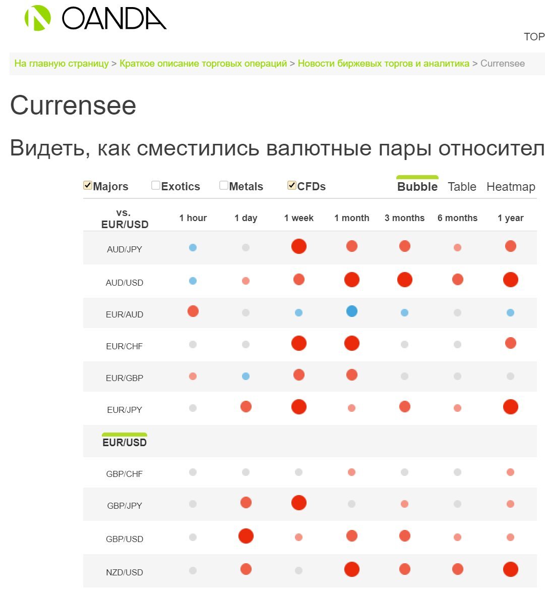 Есть формула, позволяющая рассчитать корреляцию между валютными, а также финансовыми инструментами. Стоит отметить определенную сложность данной формулы, что затрудняет самостоятельные подсчеты корреляционных показателей. Многие трейдеры пользуются функционалом Excel, чтобы упростить себе жизнь. Более простым вариантом, является применение современных калькуляторов, позволяющих рассчитывать корреляционные значения, их очень много в Интернете. Помимо этого, есть уже рассчитанные коэффициенты корреляции валютных пар, которыми также можно воспользоваться. Наиболее простым и удобным для трейдера является последний вариант. Найти корреляционные коэффициенты на множестве финансовых проектов, ярким примером является канадский брокер Oanda. На странице сайта можно увидеть таблицу рассчитанных коэффициентов для основных пар от 1 часа до 1 года. Помимо самой таблицы, существует детальная инструкция ее использования, а также сама формула для расчета коэффициента корреляции.