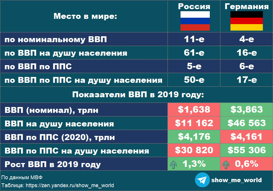 Бюджет швейцарии. ВВП Германии в мире.