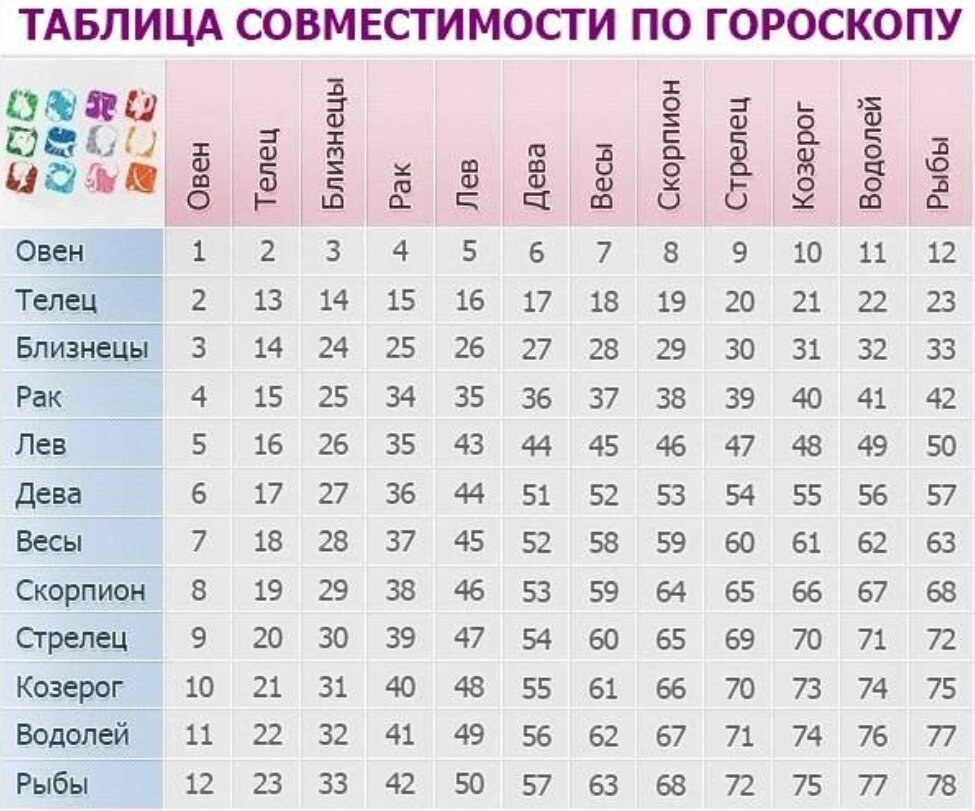 Совместимость по знакам зодиака картинки