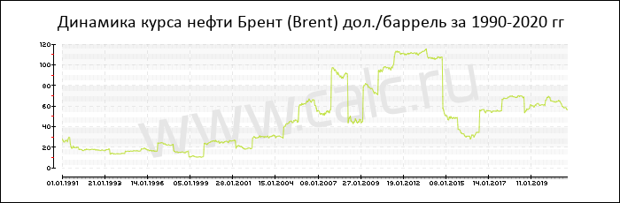 Источник данных – https://www.calc.ru/