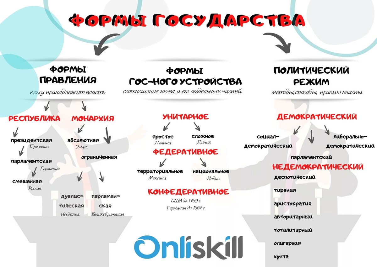 Формы государства | OnliSkill онлайн - образование | Дзен