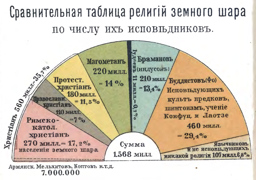 Сравнение религий. Сравнительная таблица религий. Религии таблица. Возраст религий Мировых таблица. Сравнение религий таблица