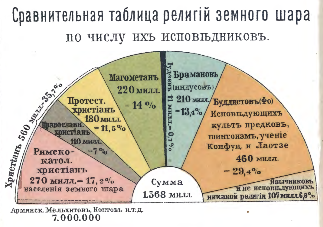 Сколько буддистов в мире. Сравнительная таблица религий. Религии таблица. Возраст религий Мировых таблица. Сравнение религий таблица.