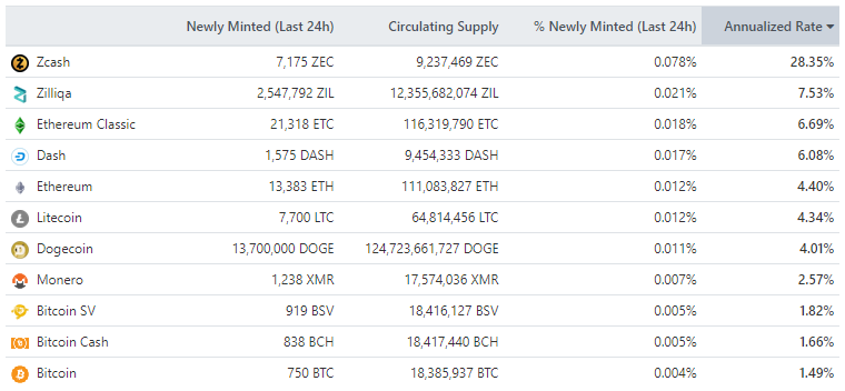 Уровень инфляции криптовалюты. Источник: ViewBase