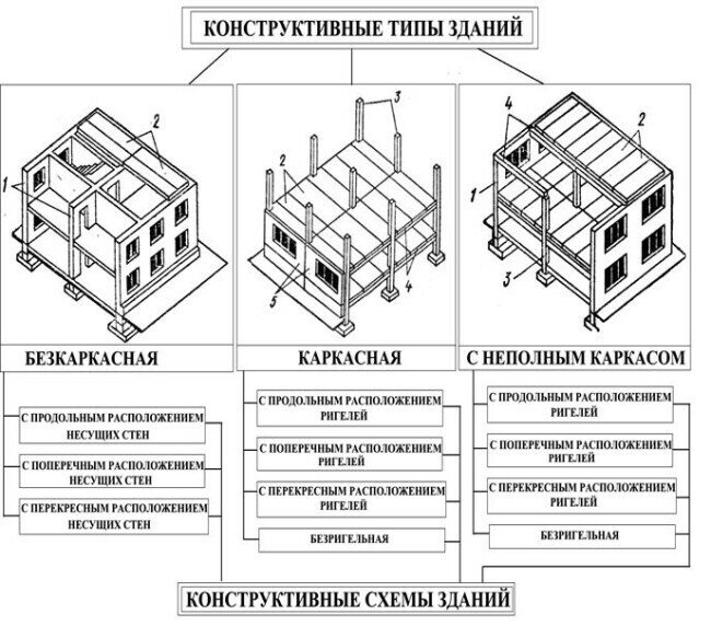 Каркасно диафрагмовая конструктивная схема