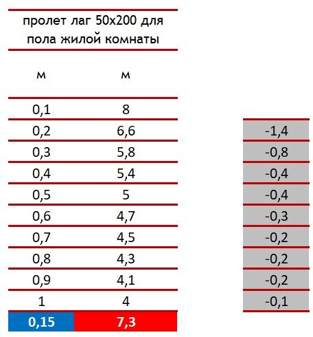 в сером столбце показана не цикличная разница между табличными определяемыми значениями