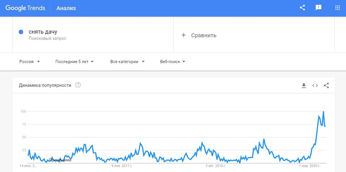 Популярность запроса "снять дачу" в два раза выше в сравнении с прошлыми годами.