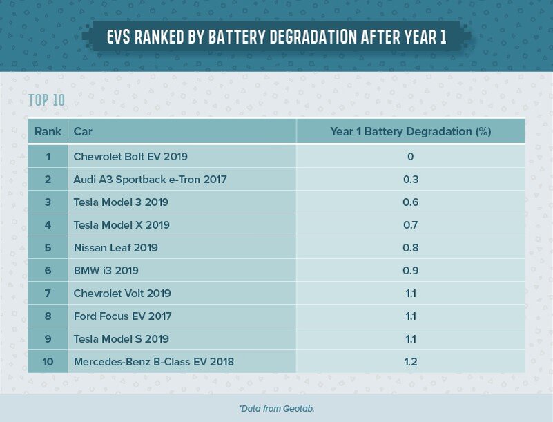 Деградация батарей в электромобилях за 1 год (в процентах)